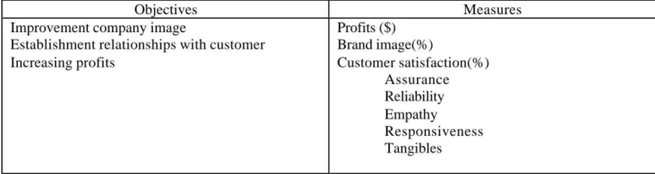 Table 4    Measures for customer value  