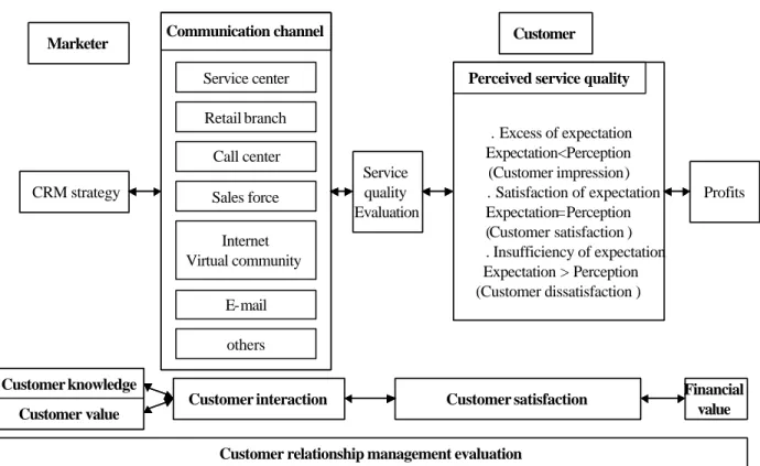 Fig. 4 Customer satisfactio n - Service quality 