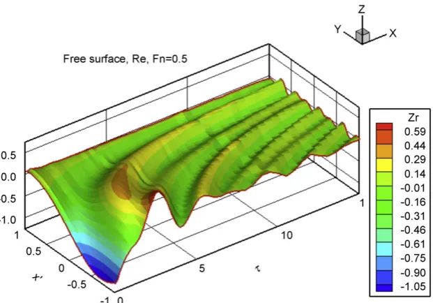 Fig. 6. Imaginary part of B~p at cushion outer boundary of the ALV.