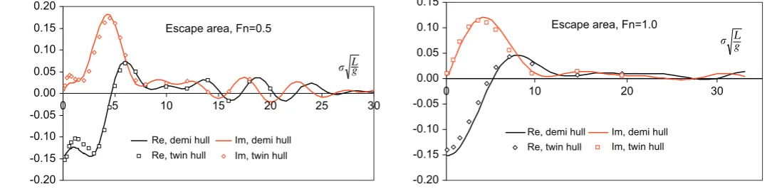 Fig. 10. Non-dimensional escape area a~p at stern of the ALV.