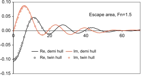 Fig. 16. RMS of pitch motion of the ALV at Fn ¼ 1.0 for H1/3 ¼ 1 m.