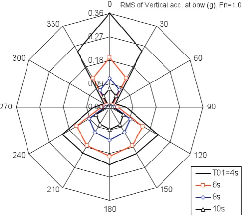 Fig. 18. RMS of heave motion of the ALV at Fn ¼ 1.5 for H1/3 ¼ 1 m.