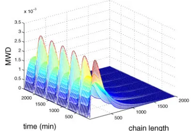 Fig. 14Batch-to-batch MWD evolutions with the ILC-PDF algorithm II