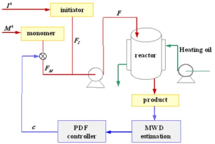 Fig. 1Simulated semi-batch MWD control system
