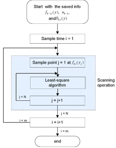 Fig. 2The algorithm of scanning parameter identifi-cation
