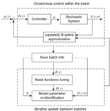 Fig. 3Iterative learning PDF control scheme