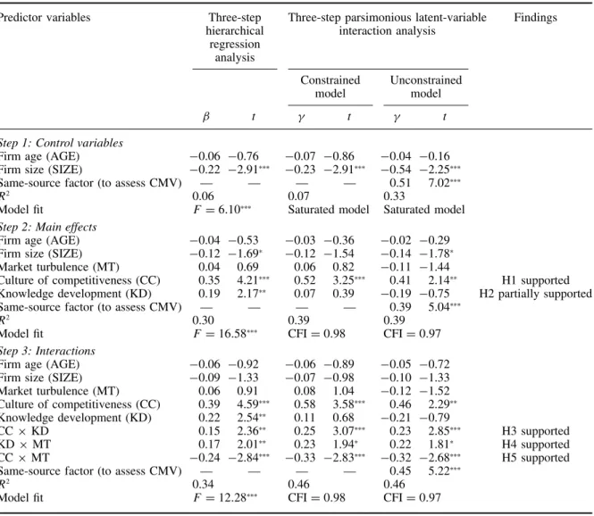 Table 4. Standardized results of the hypothesis testing with cycle time as the criterion variable (n = 201)