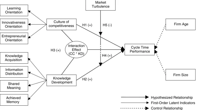 Figure 1. A model of culture of competitiveness, knowledge development, and cycle time performance in supply chains