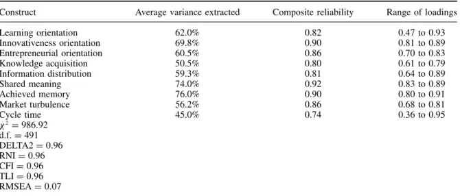 Table 3. Summary statistics of the confirmatory factor analysis (n = 201)