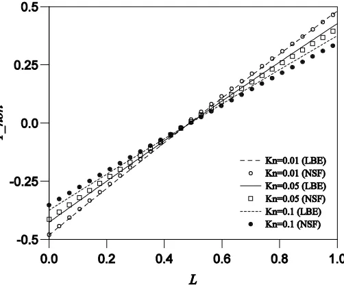 Fig. 1: Nondimensional velocity profiles for planar Couette  flow at Knudsen numbers of 0.01, 0.05 and 0.1