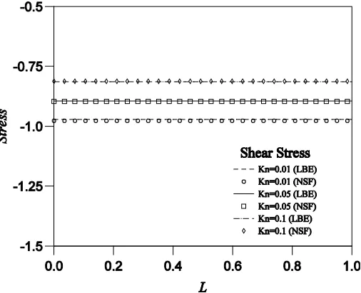 Fig. 3: Nondimensional shear stress profiles for planar Couette 