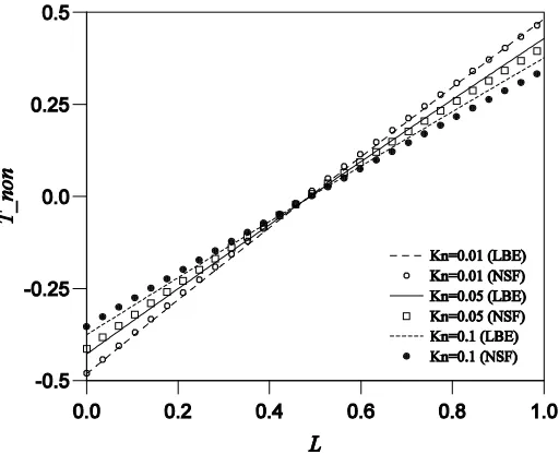 Fig. 6: The effect of temperature variation on the nondimensional temperature profile for planar Couette flow at a Knudsen number of 0.01