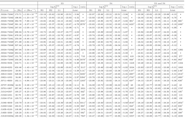 TABLE III: Pulsar upper limits using LIGO data from the S3 and S4 runs. The approximate pulsar spin frequencies and spin-down rates are given