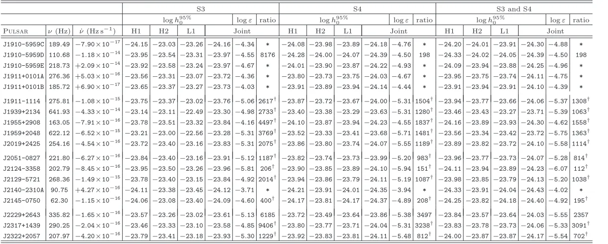 TABLE IV: Upper limits including GEO 600 for the two fastest pulsars in the analysis.