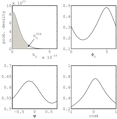 FIG. 2: The marginalised posterior pdfs for the four unknownpulsar parameters h0, φ0, cos ι and ψ, for PSR J0024−7204Cusing the joint data from the three LIGO detectors over S3and S4.