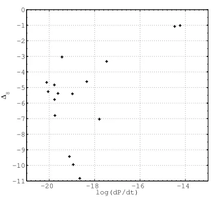 FIG. 3: The values of ∆8 for our selection of pulsars withmeasured ¨ν.