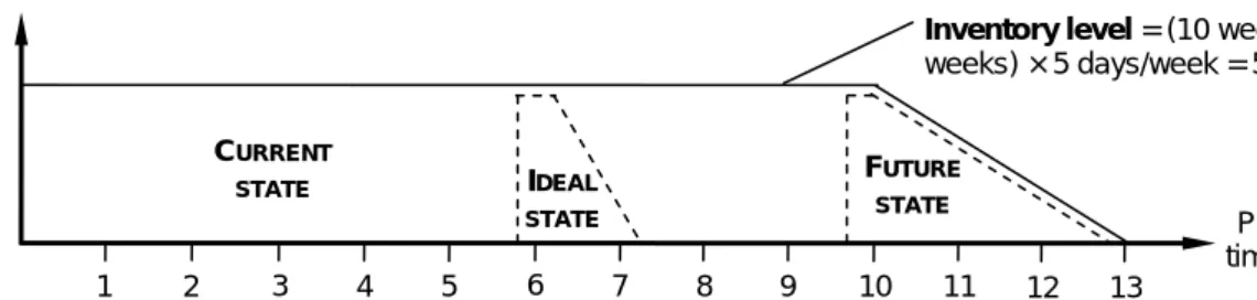Figure 9: Comparison of the inventory level for the current, future and ideal states of  bridge construction