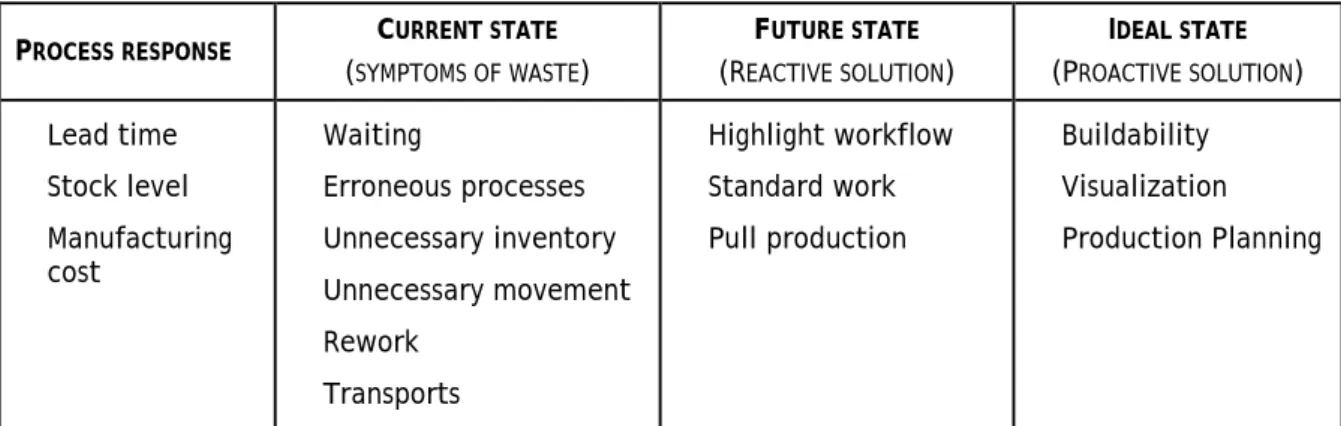Figure 3: Process response in relation to the VSM current, future and ideal states as  well as the suggested reactive and proactive workflow improvements
