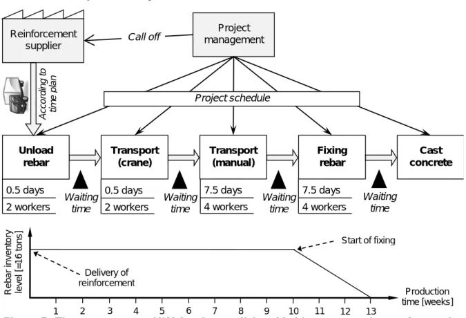 Figure 5: The current state VSM for the traditional bridge construction project and a  schematically drawn diagram of the actual superstructure rebar inventory level