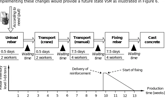 Figure 6: The future state VSM for the traditional bridge construction project and a  schematically drawn diagram of the actual superstructure rebar inventory level