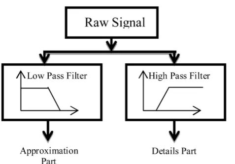 Fig. 1. Signal Decomposition by the Discrete Wavelet Transform [12]