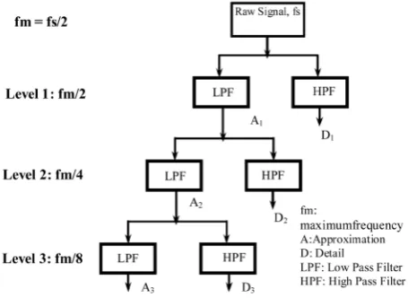 Fig. 2. Wavelet multi-resolution analysis (considering three levels of decomposition) [12]