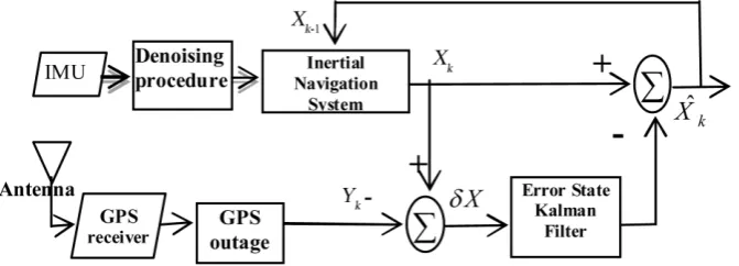 Fig. 3. IMU/GPS integrated navigation system structure