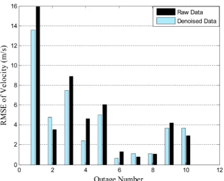 Fig. 10. RMS of velocity error during GPS outages