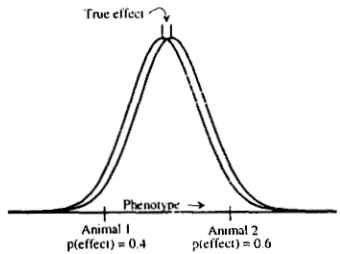 FIGURE 3.-Use genotype probability leads animals’ phenotypes associated with a This diagram shows a  single true effect
