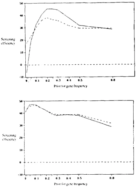 FIGURE 7.-The graph relates to a population with true gene frequency of 0.25 efficiency broken line come from using just  one  round of use of information a scale on which screening on phenotype has of information from relatives at each iteration, from rel
