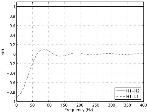 Fig. 2.—Overlap reduction function for the Hanford-Hanford pair (solid lineblack) and for the Hanford-Livingston pair (gray dashed line).