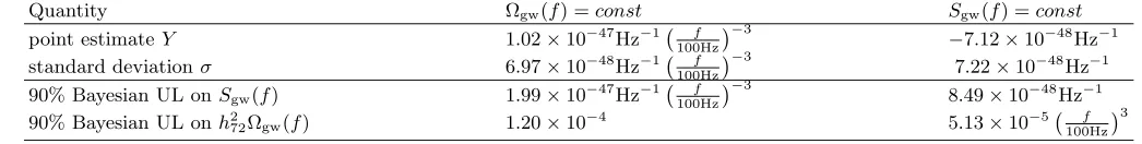 TABLE II: S4 isotropic result for the Ωgw(f) = const, (β = −3) and the Sgw(f) = const, (β = 0) case
