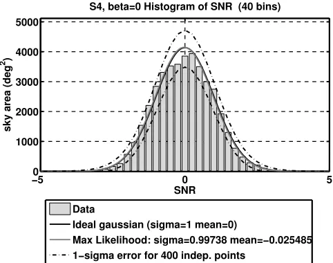 FIG. 2 suggests that the data is consistent with no sig-