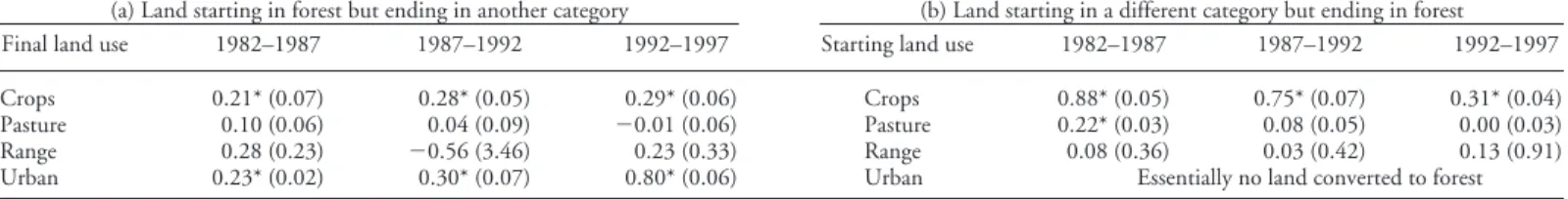 Table 2. Despite the large increases in harvesting, carbon stocks on private softwood timberland in the US South have remained essentially constant, due to expanded acreage of planted pine and improved management practices.