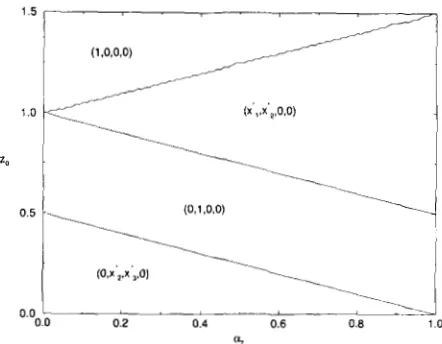 FIGURE I.-Regions by equilibrium  that is stable in the  corresponding region is designated libria of  existence and stability of different  equi- on the (a?, 20) plane for very strong selection ( T / S  = 0)