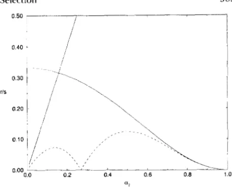 FIGURE 3.-The dependence  of  the critical  value  of the  ratio approximation calculated from calculated from s feasible estimates  of the  gamete  frequencies in the region below the on r/ a2 for zu = 0