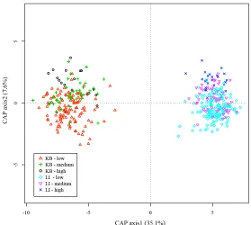 Figure 2.2: Canonical analysis of principal coordinates ordination plot (based on Bray-