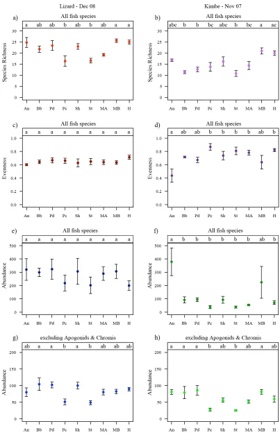 Figure 2.4: Effects of coral species composition on fish species richness and 