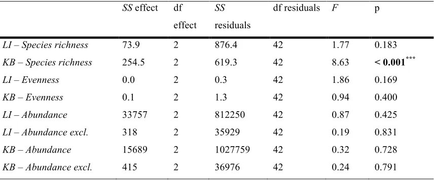 Table 2.3: Summary of one-way ANOVA results for means of species richness (Figure 