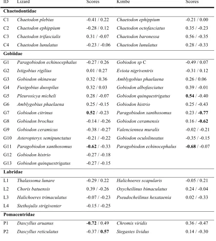 Table 2.4: Species used in the canonical analysis of principal coordinates (CAP) that 