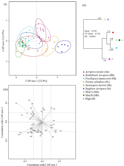 Figure 2.5: Lizard Island – December 08, (i) Canonical analysis of principal coordinates (CAP) ordination plot (Bray-Curtis) of fish assemblage data showing overlap between treatments