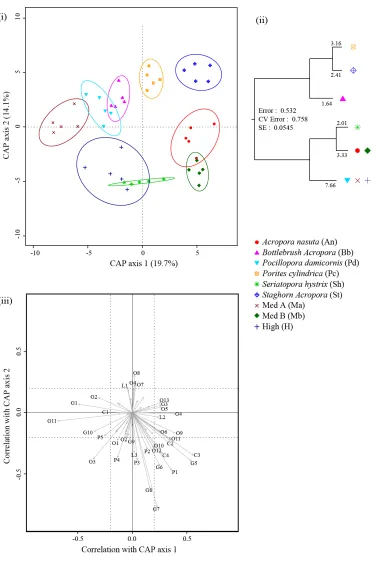 Figure 2.6: Kimbe Bay – November 2007, (i) Canonical analysis of principal coordinates (CAP) ordination plot (Bray-Curtis) of fish assemblage data showing treatment effects