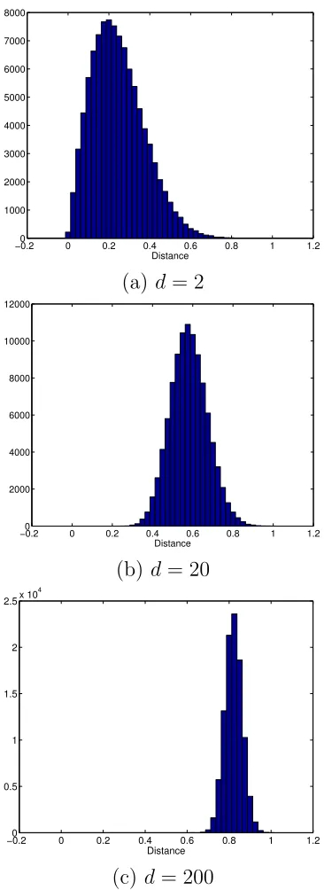 Figure 2.2: The histogram of Euclidean distances in diﬀerent dimensions between randompoints under Gaussian distribution