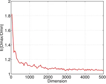 Figure 2.3: E{dmax/dmin} vs Dimensions