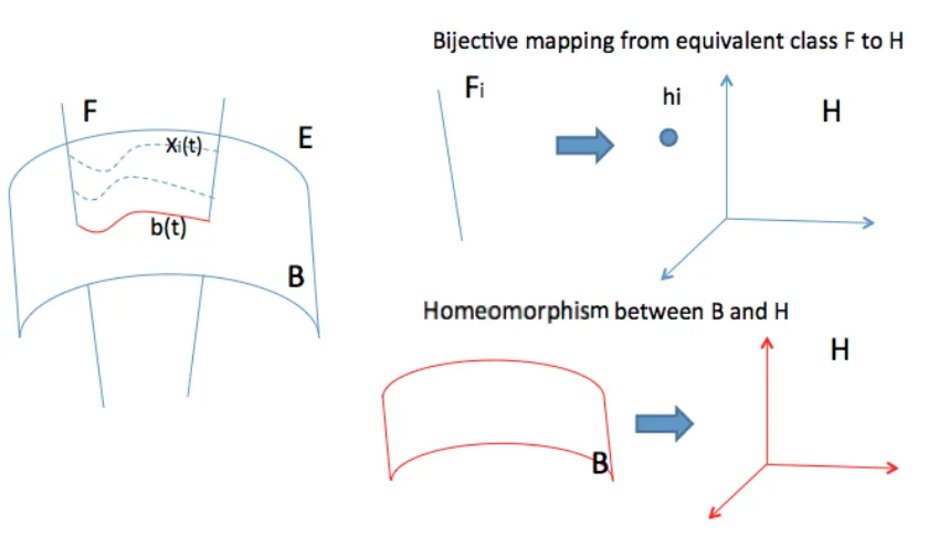 Figure 3.4: Homeomorphism between H and B