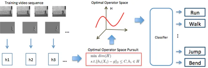 Figure 3.6: Optimal operator space intends to obtain a more compact representation foreach sample video sequence, upon which a classiﬁer is built.