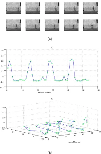 Figure 3.8: (a) A sample walking sequence (b) The walking sequence embedded in 1Dand 2D (c) A sample bending sequence (d) Bending sequence embedded in 1D and 2D(x-axis is the index of frames)