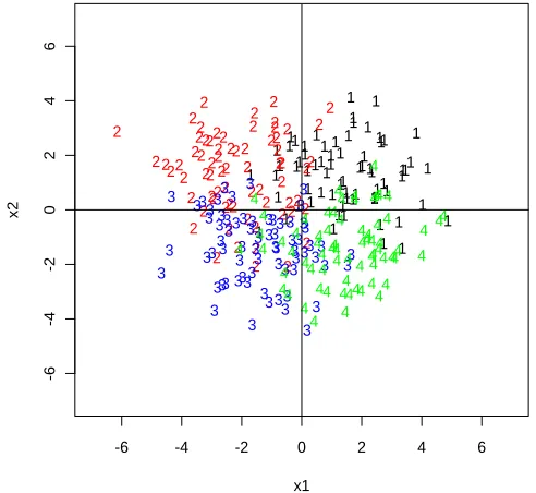 Figure 3.1:The Bayes boundary for the four-class example.