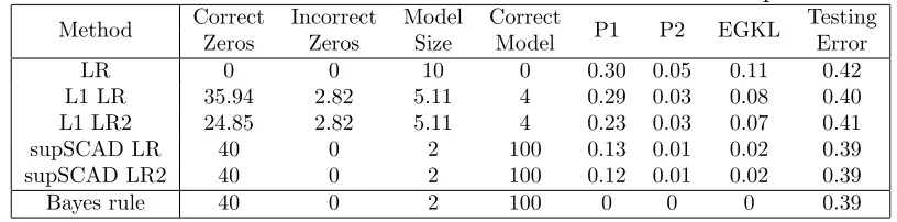 Table 3.2: Simulation results for four-class linear example 2.