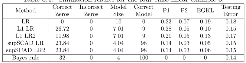 Table 3.4: Simulation results for the four-class linear example 3.